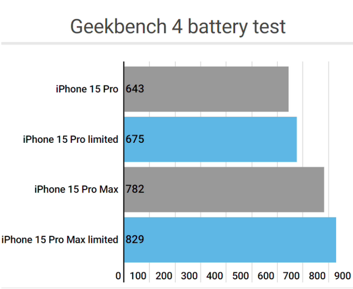 顺义apple维修站iPhone15Pro的ProMotion高刷功能耗电吗