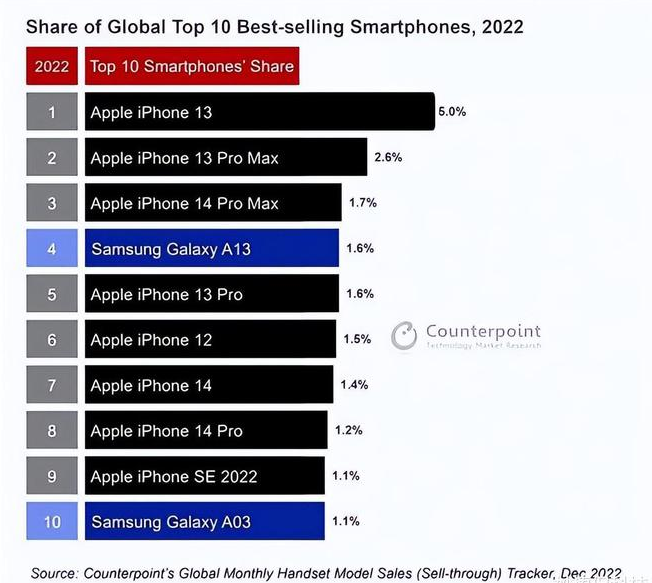 顺义苹果维修分享:为什么iPhone14的销量不如iPhone13? 