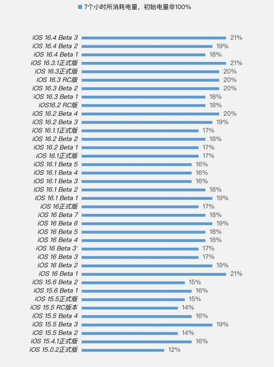 顺义苹果手机维修分享iOS 16.4 Beta 3续航跑分等测试结果汇总 
