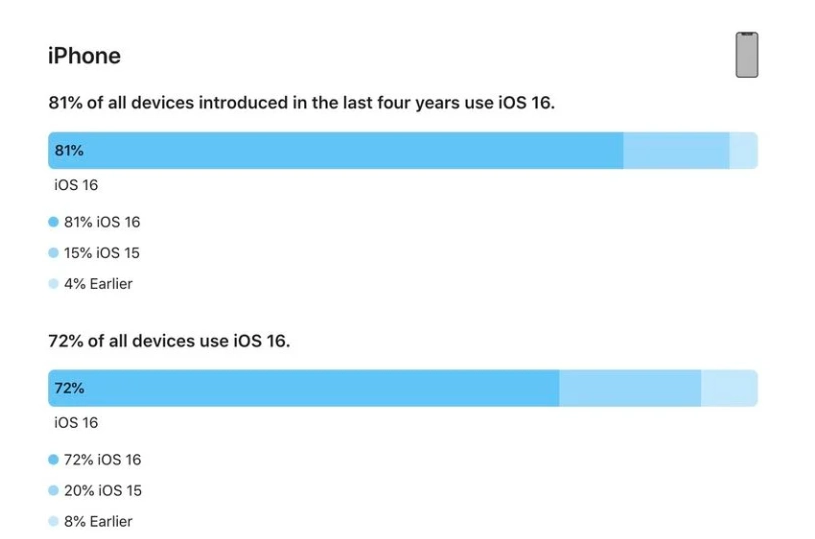 顺义苹果手机维修分享iOS 16 / iPadOS 16 安装率 