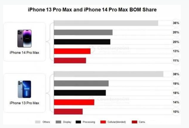 顺义苹果手机维修分享iPhone 14 Pro的成本和利润 