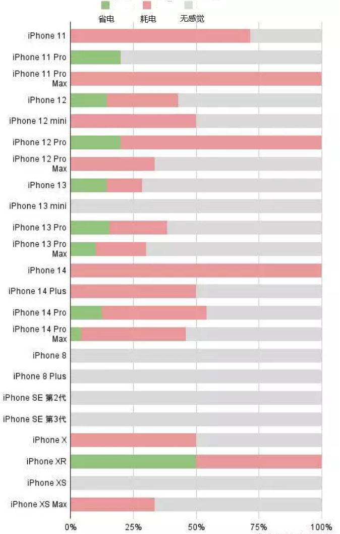 顺义苹果手机维修分享iOS16.2太耗电怎么办？iOS16.2续航不好可以降级吗？ 