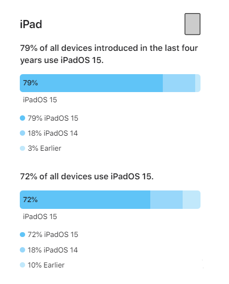 顺义苹果手机维修分享iOS 16将至，iOS 15安装率怎么样 