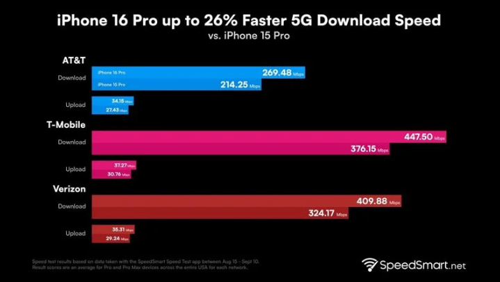 顺义苹果手机维修分享iPhone 16 Pro 系列的 5G 速度 