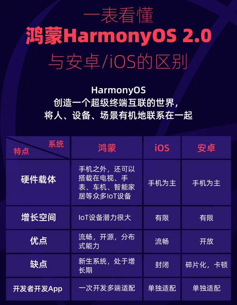 顺义苹果手机维修分享华为鸿蒙 OS 与安卓以及 iOS 都有什么区别 