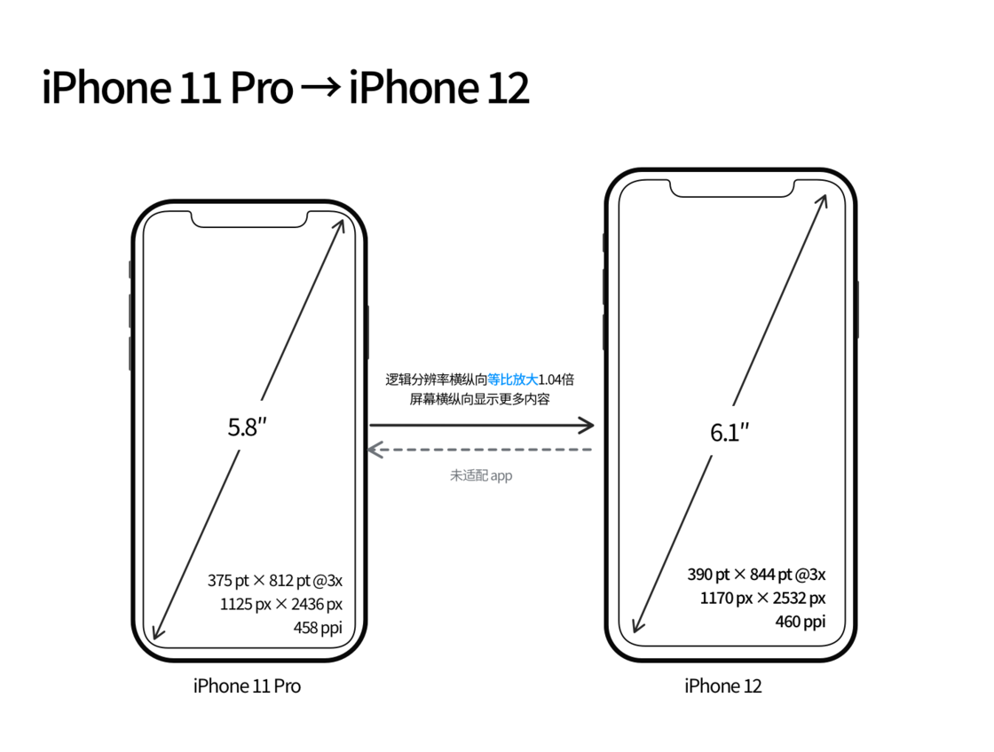 顺义苹果手机维修分享iPhone 12 mini 和 iPhone 12 Pro 的尺寸变化会改变显示内容吗 